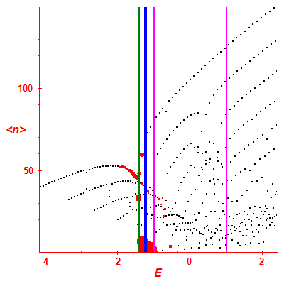 Peres lattice <N>